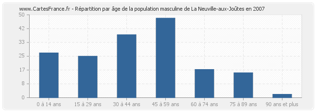 Répartition par âge de la population masculine de La Neuville-aux-Joûtes en 2007